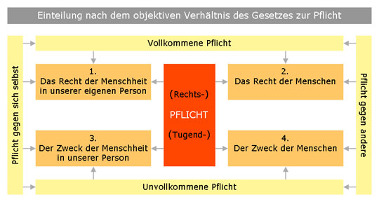 Einteilung nach dem objektiven Verhältnis des Gesetzes zur Pflicht